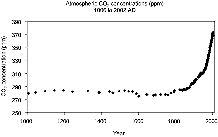 Atmospheric CO2 levels derived from measurements in ice cores (Etheridge and Wookey 1989, Etheridge et al. 1996, 1998, Morgan et al. 1997) and direct measurement from Mauna Loa (Keeling and Whorf 2002)  Graph: Mark Howden, CISRO, Australia