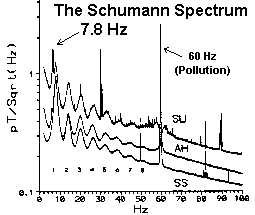 Schumann Frequencies