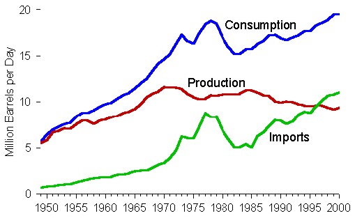 Figure 11. Petroleum Overview