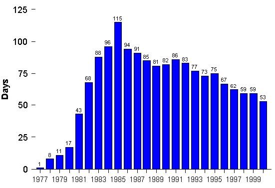 Figure 15.  SPR Stocks as Days' Worth on Net Imports