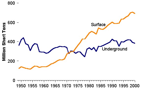 Figure 21. Production by Mining Method