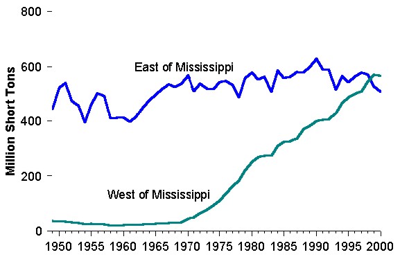 Figure 22.  Production by Location