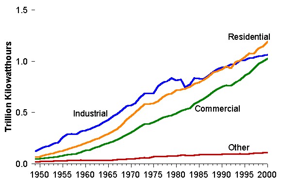 Figure 24. Electric Utility Retail Sales by Sector