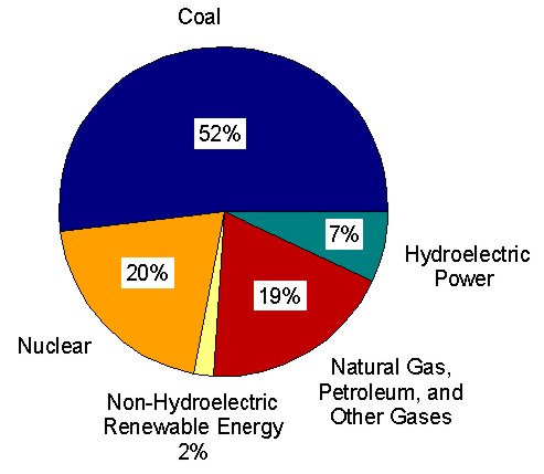 Figure 25. Electricity Net Generation by Source for 2000