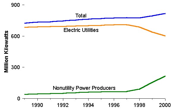 Figure 26. Electric Power Sector Net Summer Capability