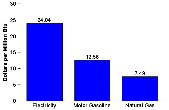 Figure 27. Consumer Prices for Electricity, Natural Gas, and Motor Gasoline for 2000