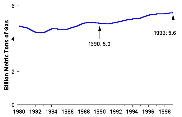 Figure 32.  Carbon Dioxide Emissions