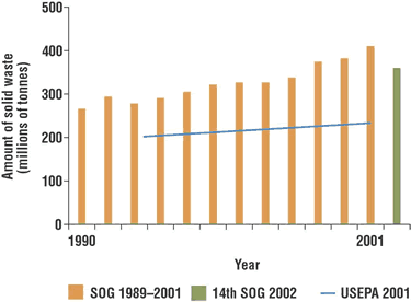 FIGURE 1. Comparison of SOG surveys findings with those from USEPA 2001 survey