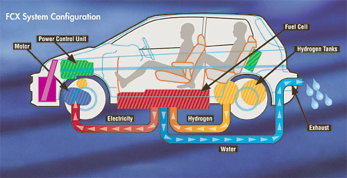 Fuel cell car diagram