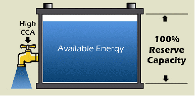 Figure 1. 
Battery with high CCA and 100-percent reserve capacity. A high CCA 
battery can be compared to a large, open tap that allows unrestricted flow.