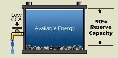 Figure 3. 
Battery with low CCA, but high reserve capacity. The low 
CCA of this battery provides poor cranking although the reserve capacity is high.