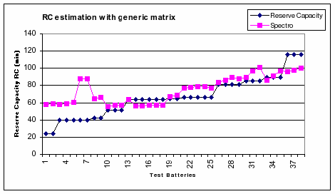 Figure 5. 
RC comparison of 38 batteries with a generic matrix. The black 
diamonds show the RC obtained with a full discharge; the purple squares 
represent Spectro estimations.