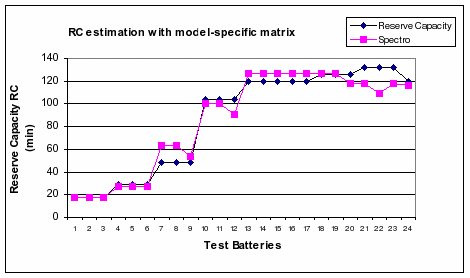 Figure 6. 
RC comparison of 24 batteries with a model-specific matrix. The purple squares follow 
the black diamonds very closely. Specific matrices approach reading within laboratory 
standards.