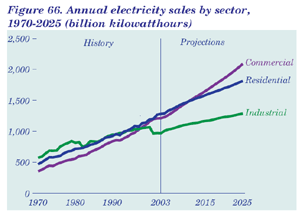 Figure 66.  Annual electricity sales by sector, 1970-2025 (billion kilowatthours).  Having problems, call our National Energy Information Center at 202-586-8800 for help.