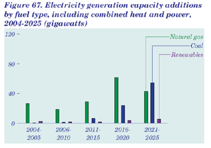 Figure 67.  Electricity generation capacity additions by fuel type, including combined heat and power, 2004-2025 (gigawatts).  Having problems, call our National Energy Information Center at 202-586-8800 for help.