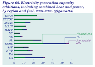 Figure 68.  Electricity generation capacity additions, including combined heat and power, by region and fuel, 2004-2025 (gigawatts).  Having problems, call our National Energy Information Center at 202-586-8800 for help.