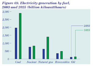 Figure 69.  Electricity generation by fuel, 2003 and 2025 (billion kilowatthours).  Having problems, call our National Energy Information Center at 202-586-8800 for help.