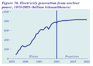 Figure 70.  Electricity generation from nuclear power, 1973-2025 (billion kilowatthours).  Having problems, call our National Energy Information Center at 202-586-8800 for help.