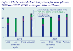 Figure 71.  Levelized electricity costs for new plants, 2015 and 2025 (2003 mills per kilowatthour).  Having problems, call our National Energy Information Center at 202-586-8800 for help.