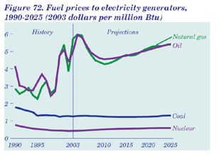 Figure 72.  Fuel prices to electricity generators, 1990-2025 (2003 dollars per million Btu).  Having problems, call our National Energy Information Center at 202-586-8800 for help.