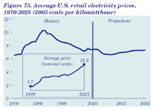 Figure 73. Average U.S. retail electricity prices, 1970-2025 (2003 cents per kilowatthour).  Having problems, call our National Energy Information Center at 202-586-8800 for help.
