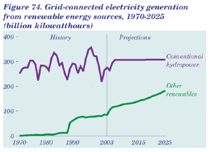 Figure 74.  Grid-connected electricity generation from renewable energy sources, 1970-2025 (billion kilowatthours).  Having problems, call our National Energy Information Center at 202-586-8800 for help.