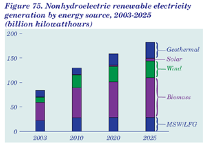 Figure 75.  Nonhydroelectric renewable electricity generation by energy source, 2003-2025 (billion kilowatthours).  Having problems, call our National Energy Information Center at 202-586-8800 for help.