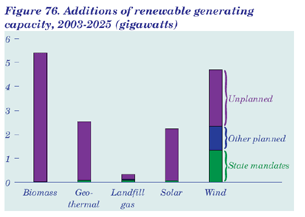 Figure 76.  Additions of renewable generating capacity, 2003-2025 (gigawatts).  Having problems, call our National Energy Information Center at 202-586-8800 for help.