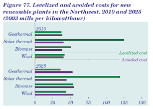 Figure 77.  Levelized and avoided costs for new renewable plants in the Northwest, 2010 and 2025 (2003 mills per kilowatthour).  Having problems, call our National Energy Information Center at 202-586-8800 for help.