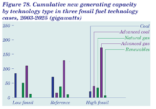 Figure 78.  Cumulative new generating capacity by technology type in three fossil fuel technology cases, 2003-2025 (gigawatts).  Having problems, call our National Energy Information Center at 202-586-8800 for help.