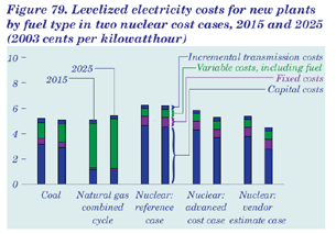 Figure 79.  Levelized electricity costs for new plants by fuel type in two nuclear cost cases, 2015 and 2025 (2003 cents per kilowatthour).  Having problems, call our National Energy Information Center at 202-586-8800 for help.