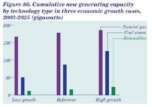 Figure 80.  Cumulative new generating capacity by technology type in three economic growth cases, 2003-2025 (gigawatts).  Having problems, call our National Energy Information Center at 202-586-8800 for help.