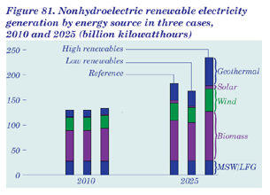 Figure 81.  Nonhydroelectric renewable electricity generation by energy source in three cases, 2010 and 2025 (billion kilowatthours).  Having problems, call our National Energy Information Center at 202-586-8800 for help.