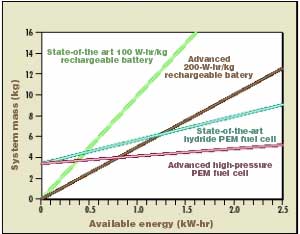 The energy density of PEM fuel cells compares favorably 