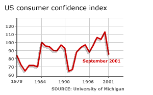 The Michigan University confidence index