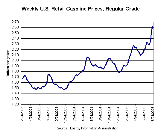 U.S. Retail Gasoline Prices - 2 1/2 years