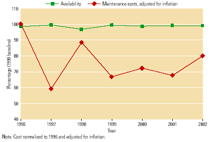Reliability determines maintenance