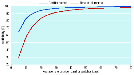 Availability vs. run time