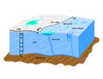 This schematic highlights glaciological features of the ice sheet including surface lakes, crevasses, and large openings called moulins, that stretch up to 10 meters in diameter and drain to the bedrock.