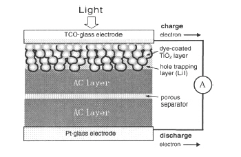 The latest version of the sandwich photocapacitor