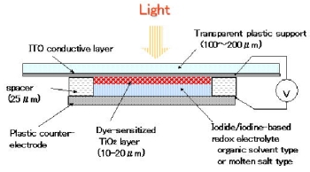 An earlier version of a dye-sensitived solar cell