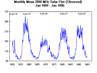 Solar Flux Image