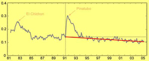 Sun-blocking aerosols around the world steadily declined (red line) since the 1991 eruption of Mount Pinatubo, according to satellite estimates. The decline appears to have brought an end to the 