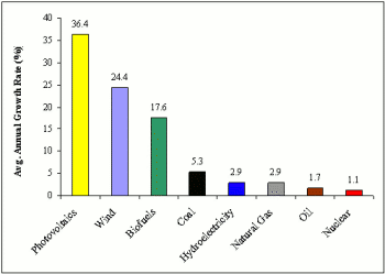 Average Annual Global Growth Rates for Various Energy Sources, 2000–06