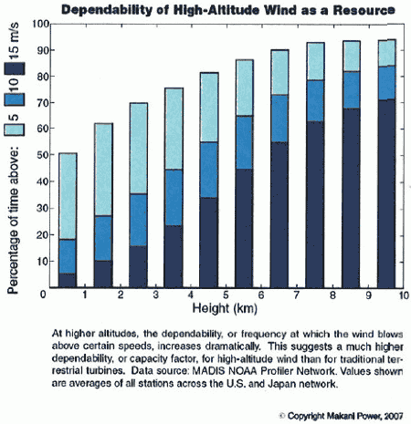 Image:Makani high-altitude wind-dependability 450 bf16.gif