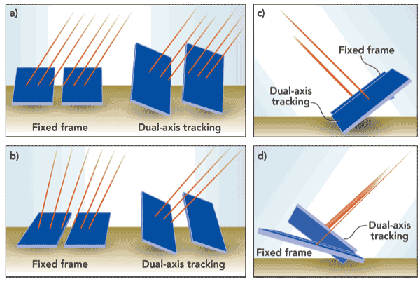 Dual -Axis tracking