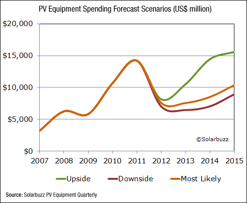 PV Equipment Spending Forecast Scenarios (US$ million)