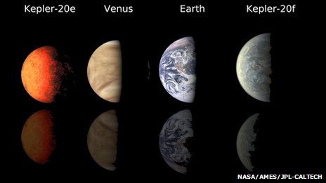 Schematic of Kepler 20 planet sizes