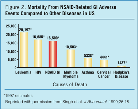 nsaid death statistics