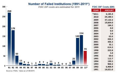 Number of Failed Institutions